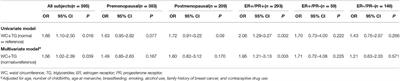 Addendum: Metabolic Syndrome, and Particularly the Hypertriglyceridemic-Waist Phenotype, Increases Breast Cancer Risk, and Adiponectin Is a Potential Mechanism: A Case–Control Study in Chinese Women